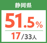 令和元年度 都道府県別ストレート(学科+設計製図)合格者占有率