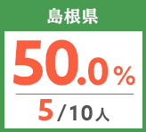 令和元年度 都道府県別ストレート(学科+設計製図)合格者占有率