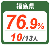 令和2年度 都道府県別ストレート(学科+設計製図)合格者占有率