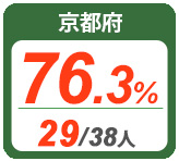 令和2年度 都道府県別ストレート(学科+設計製図)合格者占有率