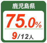 令和2年度 都道府県別ストレート(学科+設計製図)合格者占有率