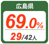 令和2年度 都道府県別ストレート(学科+設計製図)合格者占有率
