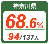 令和2年度 都道府県別ストレート(学科+設計製図)合格者占有率