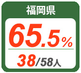 令和2年度 都道府県別ストレート(学科+設計製図)合格者占有率