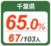 令和2年度 都道府県別ストレート(学科+設計製図)合格者占有率