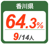 令和2年度 都道府県別ストレート(学科+設計製図)合格者占有率