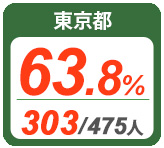 令和2年度 都道府県別ストレート(学科+設計製図)合格者占有率