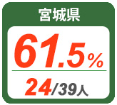 令和2年度 都道府県別ストレート(学科+設計製図)合格者占有率
