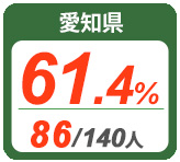 令和2年度 都道府県別ストレート(学科+設計製図)合格者占有率
