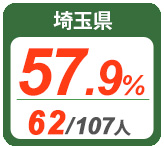 令和2年度 都道府県別ストレート(学科+設計製図)合格者占有率