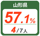 令和2年度 都道府県別ストレート(学科+設計製図)合格者占有率