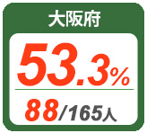 令和2年度 都道府県別ストレート(学科+設計製図)合格者占有率