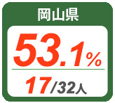 令和2年度 都道府県別ストレート(学科+設計製図)合格者占有率