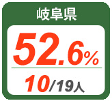 令和2年度 都道府県別ストレート(学科+設計製図)合格者占有率