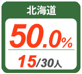 令和2年度 都道府県別ストレート(学科+設計製図)合格者占有率