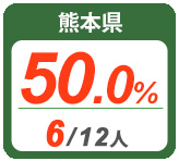令和2年度 都道府県別ストレート(学科+設計製図)合格者占有率