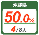 令和2年度 都道府県別ストレート(学科+設計製図)合格者占有率
