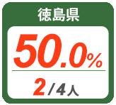 令和2年度 都道府県別ストレート(学科+設計製図)合格者占有率