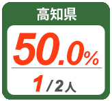 令和2年度 都道府県別ストレート(学科+設計製図)合格者占有率