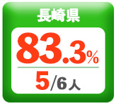 令和3年度 都道府県別ストレート(学科+設計製図)合格者占有率
