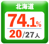 令和3年度 都道府県別ストレート(学科+設計製図)合格者占有率
