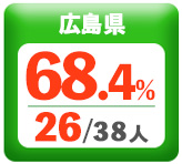 令和3年度 都道府県別ストレート(学科+設計製図)合格者占有率