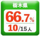 令和3年度 都道府県別ストレート(学科+設計製図)合格者占有率