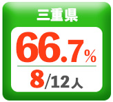 令和3年度 都道府県別ストレート(学科+設計製図)合格者占有率