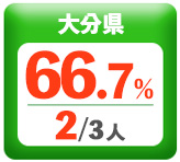 令和3年度 都道府県別ストレート(学科+設計製図)合格者占有率
