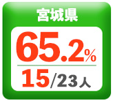 令和3年度 都道府県別ストレート(学科+設計製図)合格者占有率