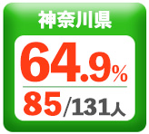 令和3年度 都道府県別ストレート(学科+設計製図)合格者占有率