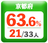 令和3年度 都道府県別ストレート(学科+設計製図)合格者占有率