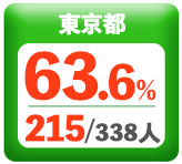 令和3年度 都道府県別ストレート(学科+設計製図)合格者占有率