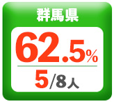 令和3年度 都道府県別ストレート(学科+設計製図)合格者占有率