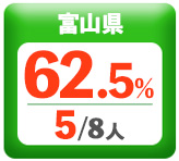 令和3年度 都道府県別ストレート(学科+設計製図)合格者占有率