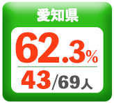 令和3年度 都道府県別ストレート(学科+設計製図)合格者占有率