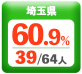 令和3年度 都道府県別ストレート(学科+設計製図)合格者占有率