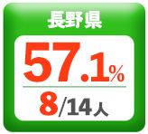 令和3年度 都道府県別ストレート(学科+設計製図)合格者占有率