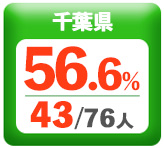 令和3年度 都道府県別ストレート(学科+設計製図)合格者占有率