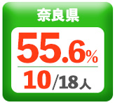 令和3年度 都道府県別ストレート(学科+設計製図)合格者占有率