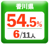 令和3年度 都道府県別ストレート(学科+設計製図)合格者占有率