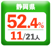 令和3年度 都道府県別ストレート(学科+設計製図)合格者占有率