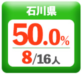 令和3年度 都道府県別ストレート(学科+設計製図)合格者占有率