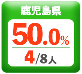 令和3年度 都道府県別ストレート(学科+設計製図)合格者占有率