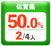 令和3年度 都道府県別ストレート(学科+設計製図)合格者占有率