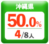 令和3年度 都道府県別ストレート(学科+設計製図)合格者占有率