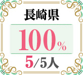 令和4年度 都道府県別ストレート(学科+設計製図)合格者占有率