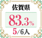 令和4年度 都道府県別ストレート(学科+設計製図)合格者占有率