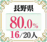 令和4年度 都道府県別ストレート(学科+設計製図)合格者占有率