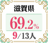 令和4年度 都道府県別ストレート(学科+設計製図)合格者占有率